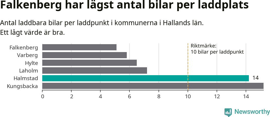 Graf: Antal laddplatser per laddbar bil i Hallands län